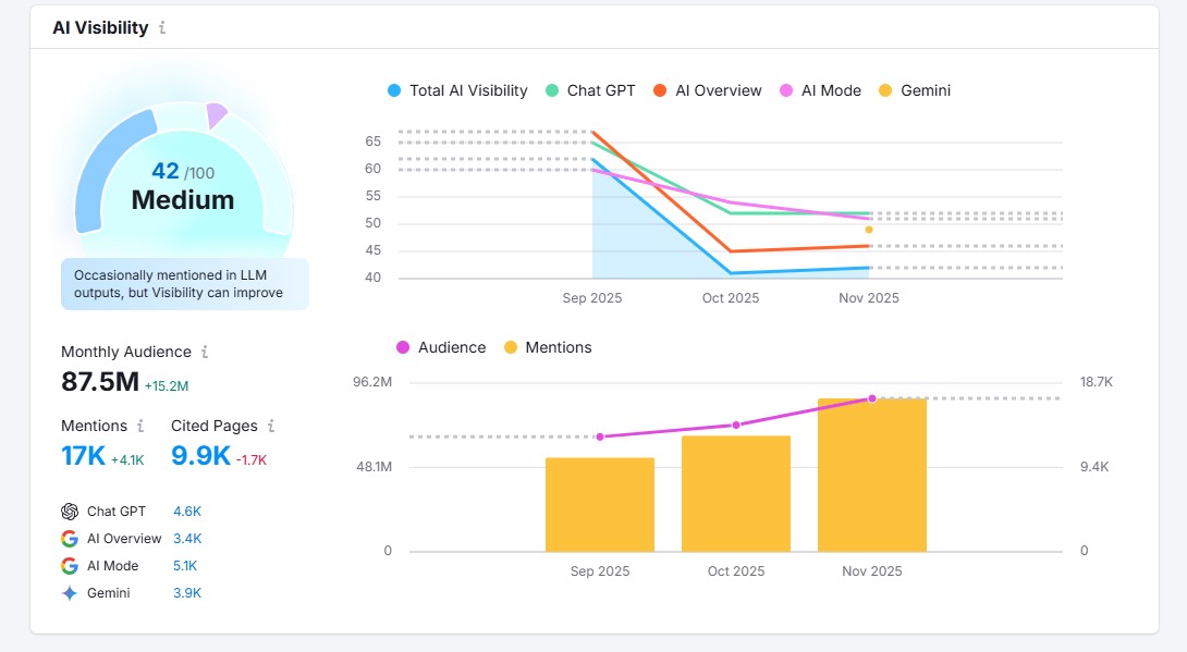 Semrush AI Visibility
