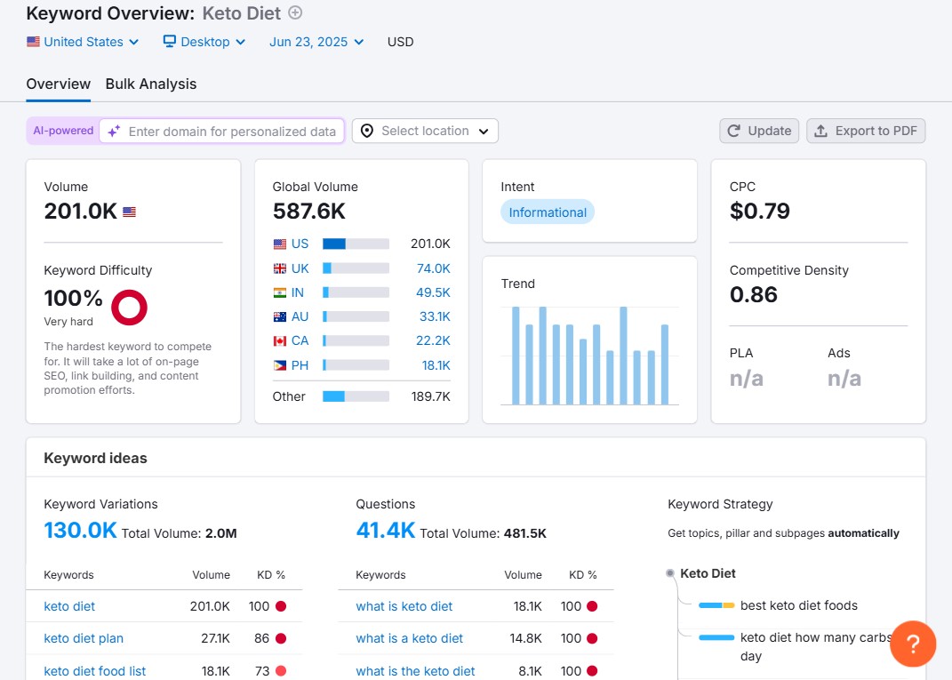 Semrush Keyword Overview Tool