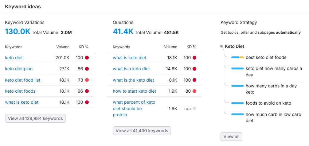 Keyword Ideas in Semrush