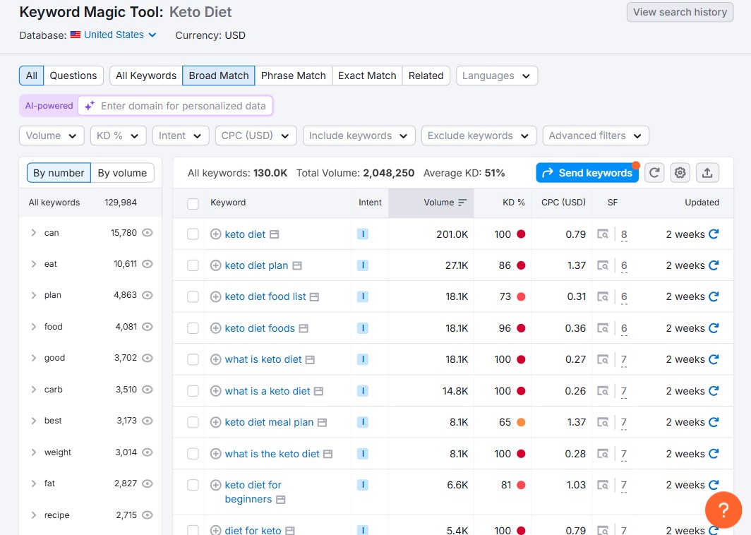 Semrush Keyword Magic Tool