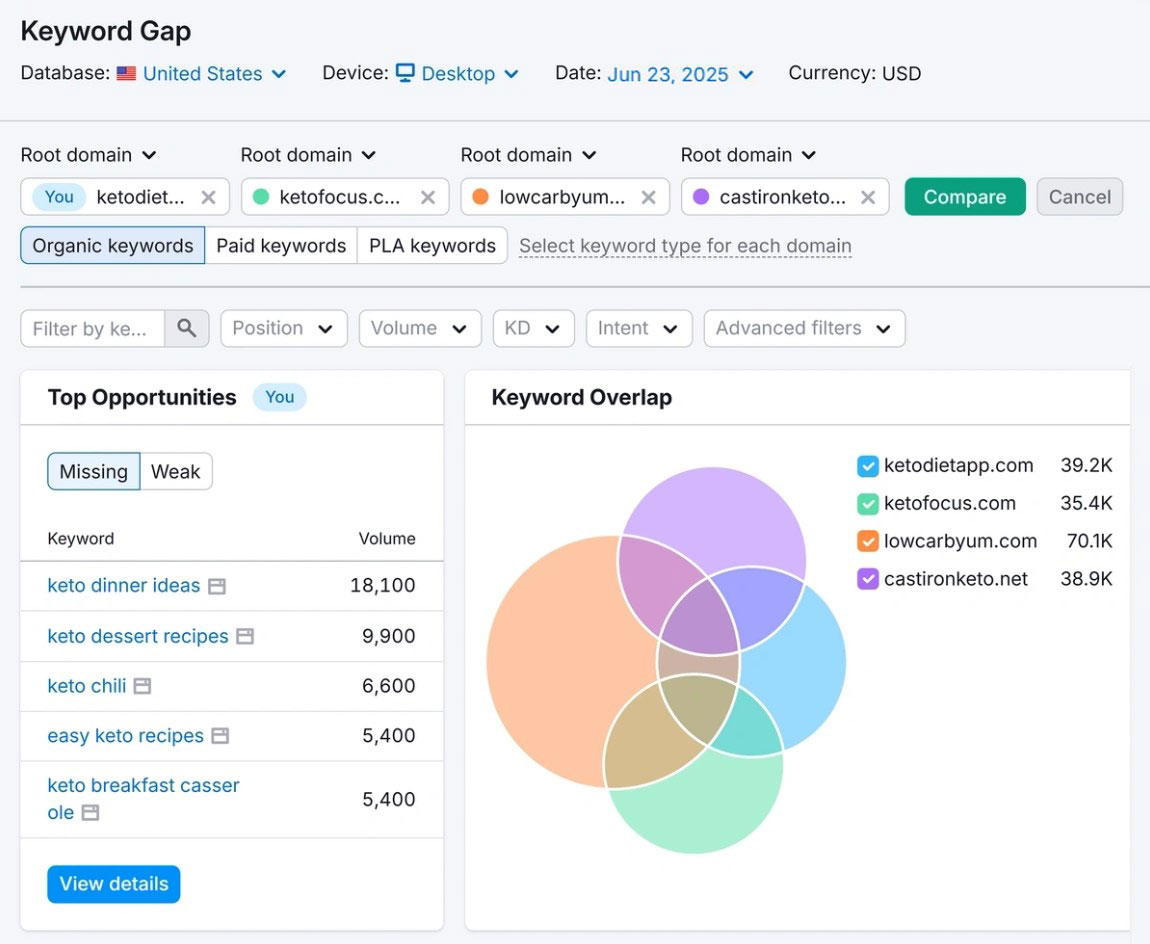 Semrush Keyword Gap