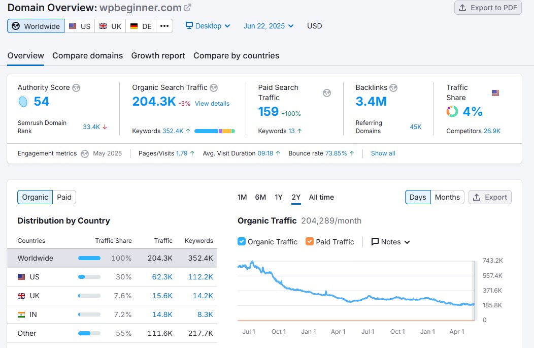 Semrush Domain Overview