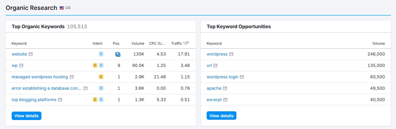 Top Organic Keywords and Opportunities