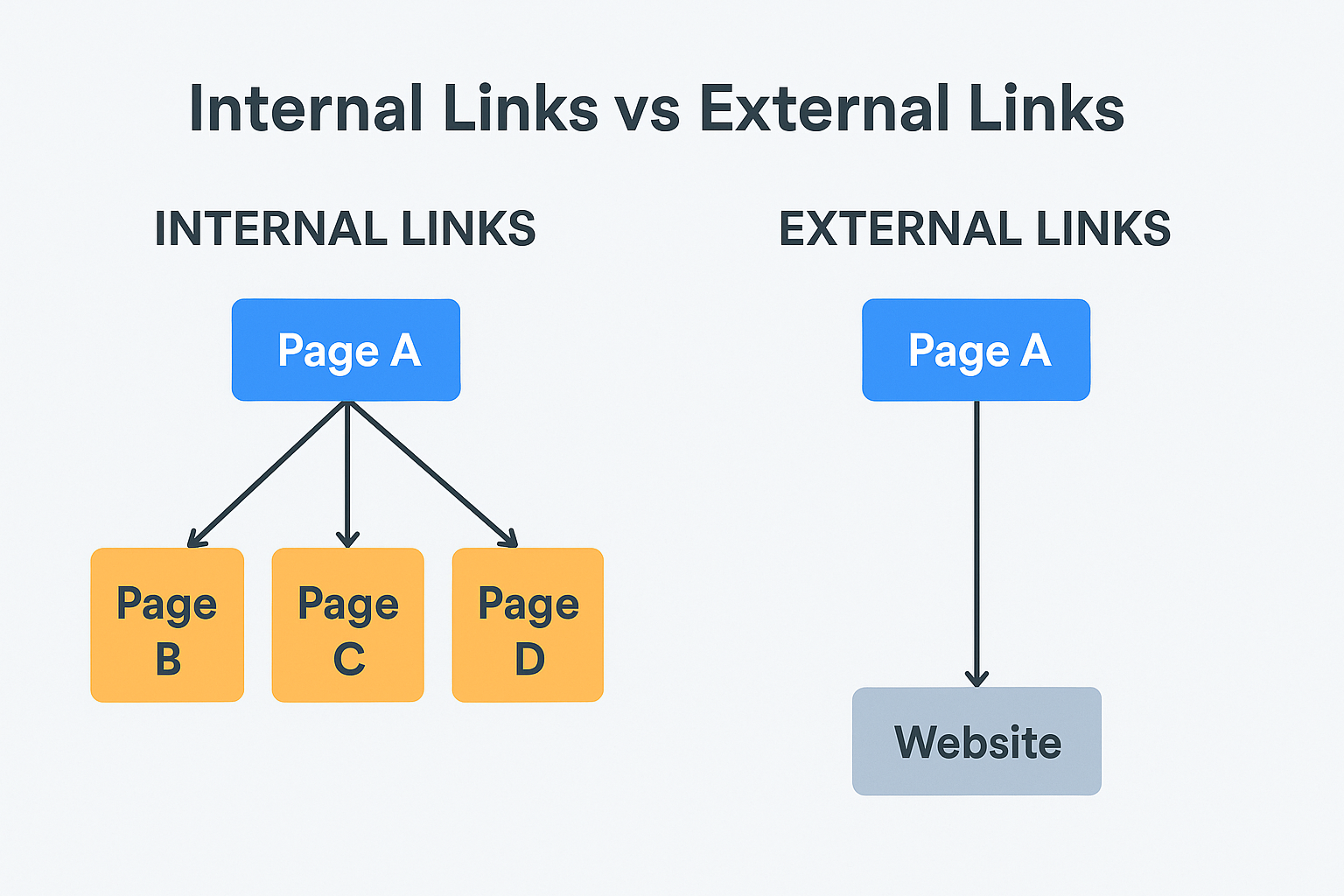 Visual Representation of Internal Links vs External Links