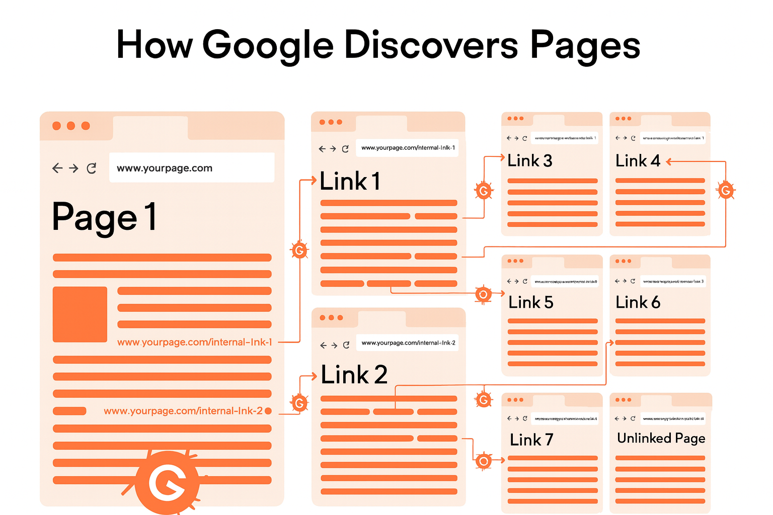 How Google Discovers Pages