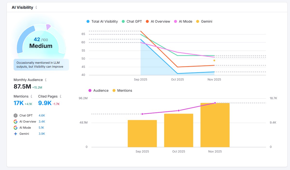 Semrush AI Visibility Tool