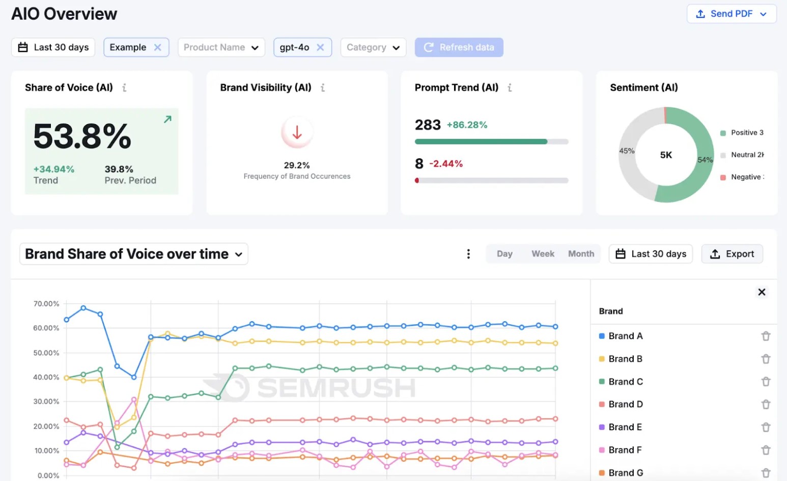 Semrush AIO Overview