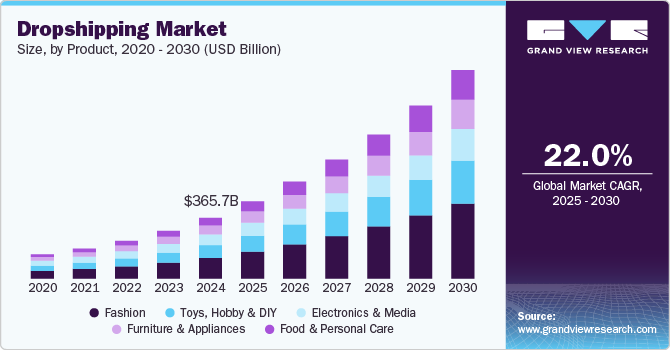 Grand View Research Dropshipping Market Report