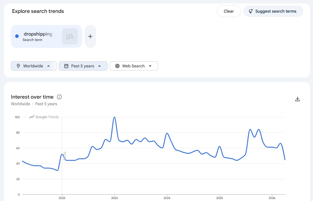Google Trends for Dropshipping