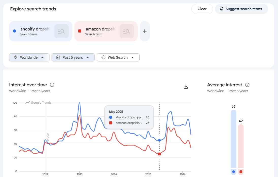 Google Trends for Shopify and Amazon Dropshipping